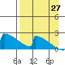 King Salmon tide chart for Tuesday, August 27, 2024