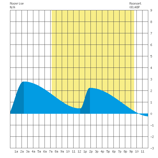 King Salmon tide chart for Wednesday, August 28, 2024