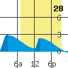 King Salmon tide chart for Wednesday, August 28, 2024