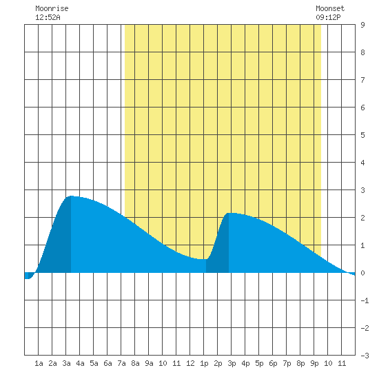 King Salmon tide chart for Thursday, August 29, 2024