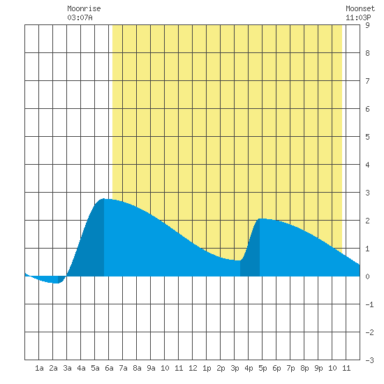 King Salmon tide chart for Friday, August 2, 2024
