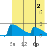 King Salmon tide chart for Friday, August 2, 2024