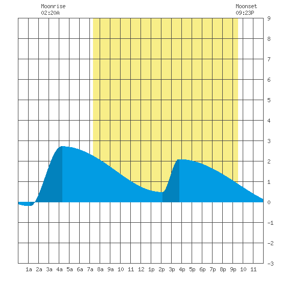 King Salmon tide chart for Friday, August 30, 2024