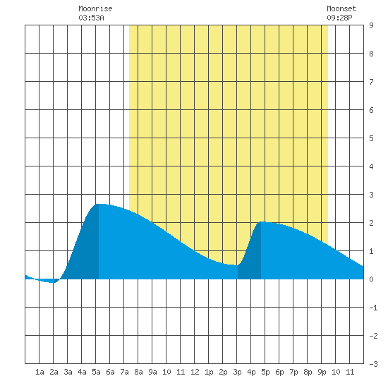 King Salmon tide chart for Saturday, August 31, 2024
