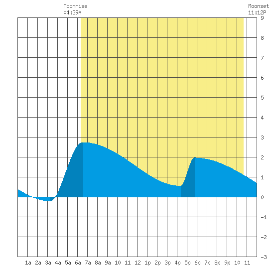 King Salmon tide chart for Saturday, August 3, 2024