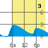 King Salmon tide chart for Saturday, August 3, 2024