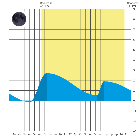 King Salmon tide chart for Sunday, August 4, 2024