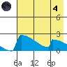 King Salmon tide chart for Sunday, August 4, 2024