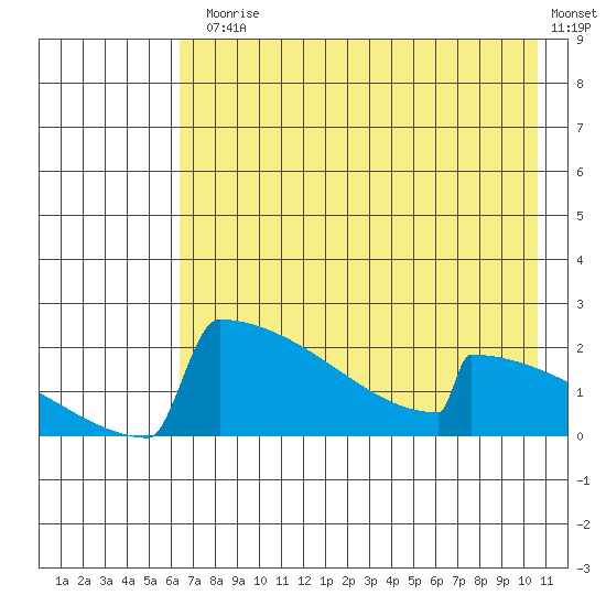 King Salmon tide chart for Monday, August 5, 2024