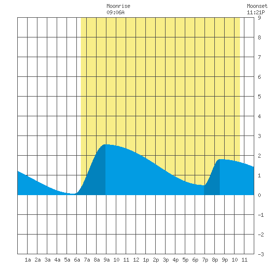 King Salmon tide chart for Tuesday, August 6, 2024