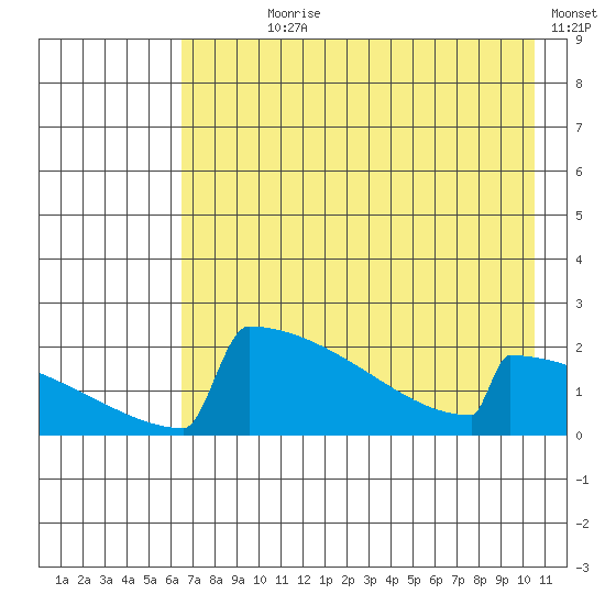 King Salmon tide chart for Wednesday, August 7, 2024