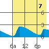 King Salmon tide chart for Wednesday, August 7, 2024