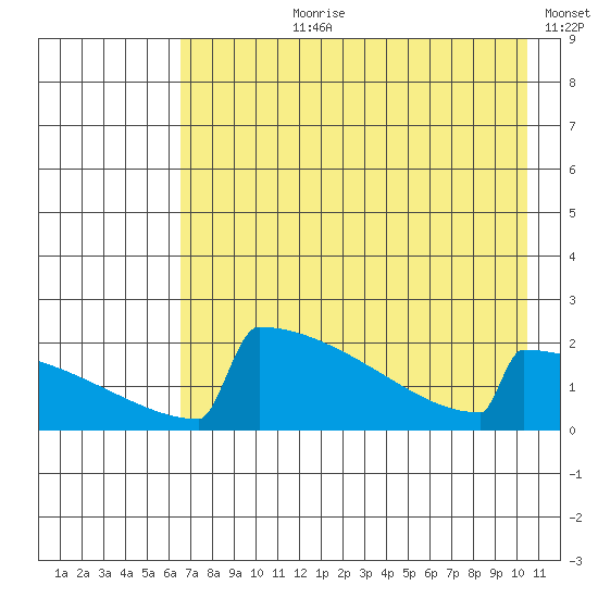 King Salmon tide chart for Thursday, August 8, 2024