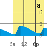 King Salmon tide chart for Thursday, August 8, 2024