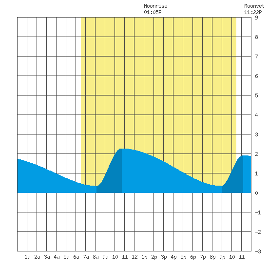 King Salmon tide chart for Friday, August 9, 2024
