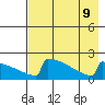 King Salmon tide chart for Friday, August 9, 2024