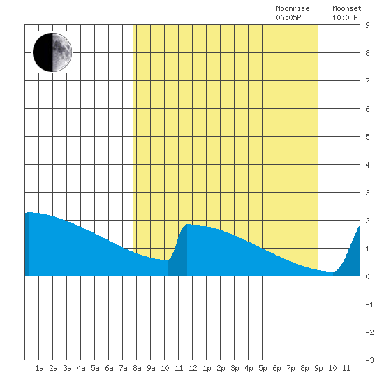 King Salmon tide chart for Tuesday, September 10, 2024