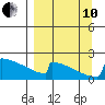 King Salmon tide chart for Tuesday, September 10, 2024