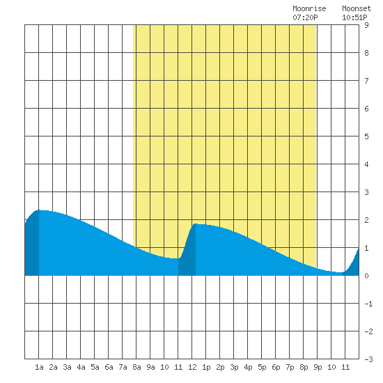 King Salmon tide chart for Wednesday, September 11, 2024