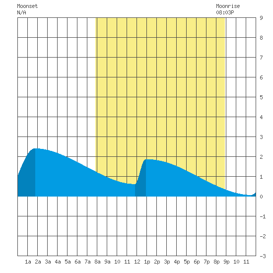 King Salmon tide chart for Thursday, September 12, 2024