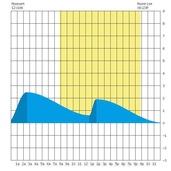 King Salmon tide chart for Friday, September 13, 2024