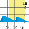 King Salmon tide chart for Friday, September 13, 2024