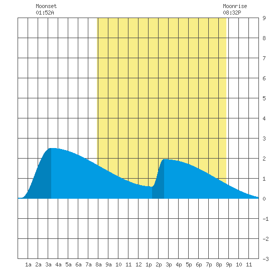 King Salmon tide chart for Saturday, September 14, 2024
