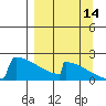 King Salmon tide chart for Saturday, September 14, 2024