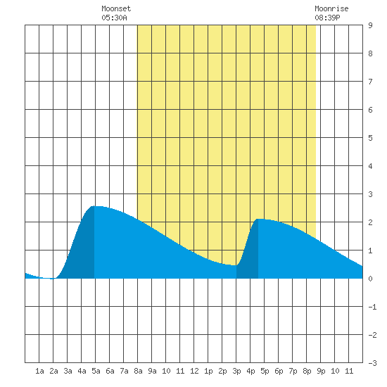 King Salmon tide chart for Monday, September 16, 2024