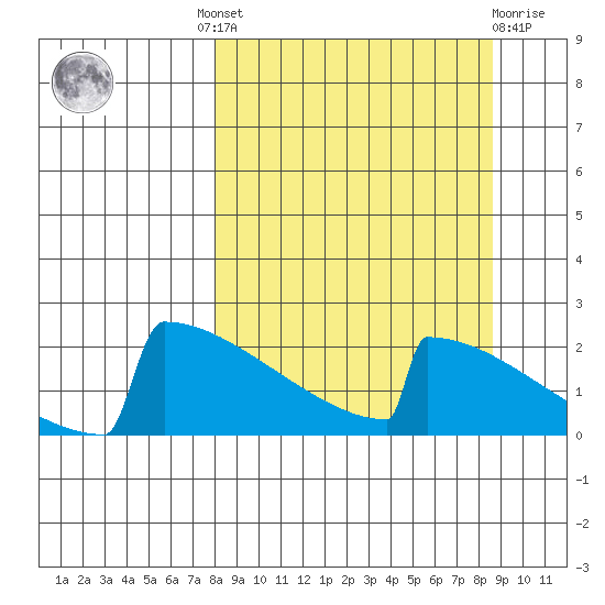 King Salmon tide chart for Tuesday, September 17, 2024