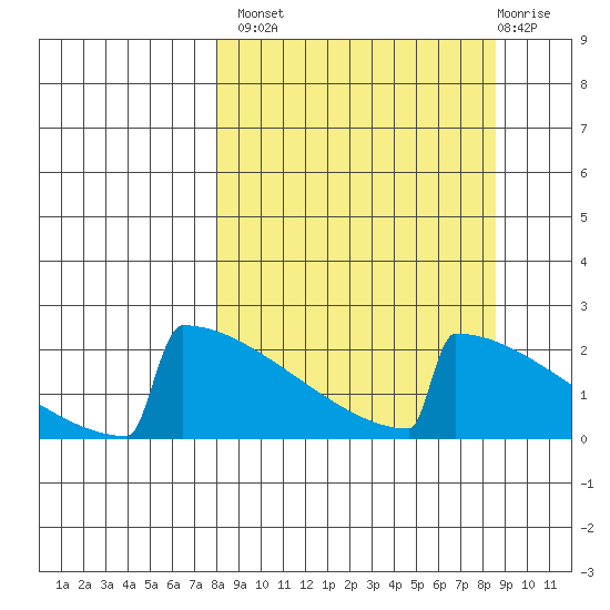 King Salmon tide chart for Wednesday, September 18, 2024