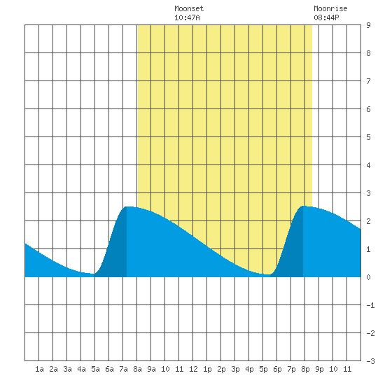 King Salmon tide chart for Thursday, September 19, 2024
