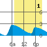 King Salmon tide chart for Sunday, September 1, 2024