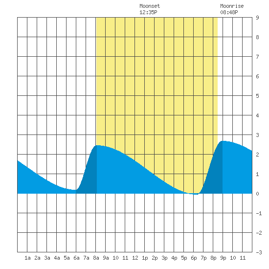 King Salmon tide chart for Friday, September 20, 2024