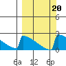 King Salmon tide chart for Friday, September 20, 2024
