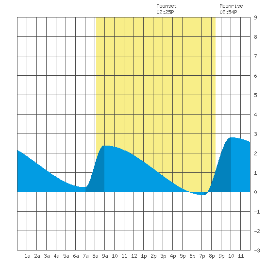King Salmon tide chart for Saturday, September 21, 2024