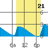 King Salmon tide chart for Saturday, September 21, 2024