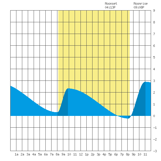 King Salmon tide chart for Sunday, September 22, 2024