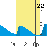 King Salmon tide chart for Sunday, September 22, 2024