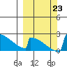 King Salmon tide chart for Monday, September 23, 2024