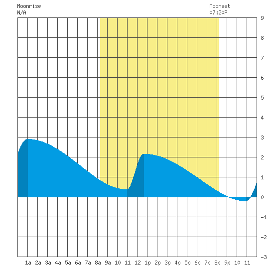 King Salmon tide chart for Wednesday, September 25, 2024