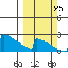 King Salmon tide chart for Wednesday, September 25, 2024