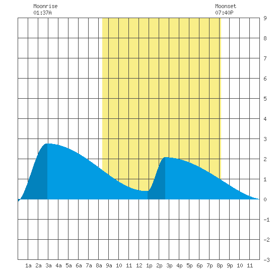 King Salmon tide chart for Friday, September 27, 2024