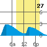 King Salmon tide chart for Friday, September 27, 2024