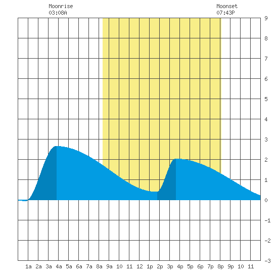 King Salmon tide chart for Saturday, September 28, 2024