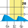 King Salmon tide chart for Saturday, September 28, 2024