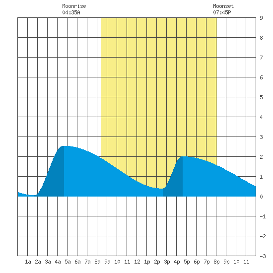 King Salmon tide chart for Sunday, September 29, 2024