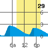 King Salmon tide chart for Sunday, September 29, 2024