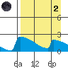 King Salmon tide chart for Monday, September 2, 2024