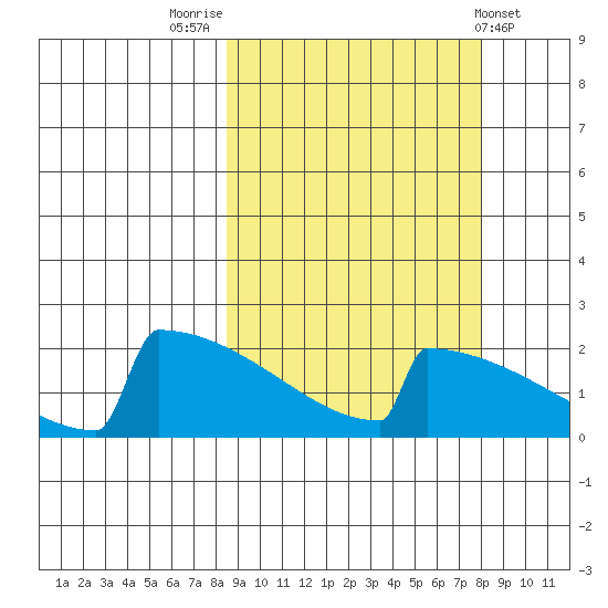 King Salmon tide chart for Monday, September 30, 2024